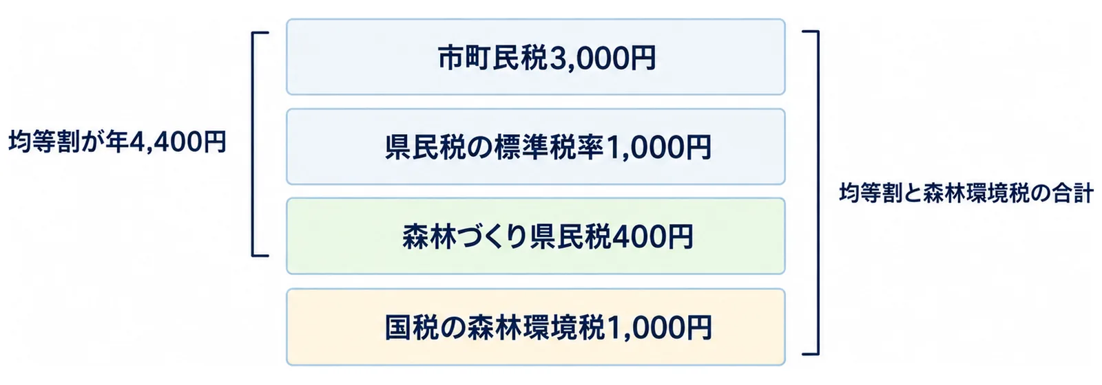 図: 同じ大きさの横帯が4段。上から市町民税3,000円、県民税の標準税率1,000円、森林づくり県民税400円、国税の森林環境税1,000円。上の3段の左に均等割が年4,400円のかっこ、4段全体の右に均等割と森林環境税の合計のかっこ