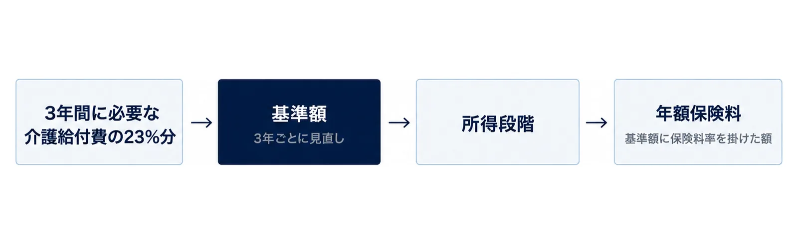 図: 左から右へ4つの同じ大きさの箱が矢印でつながる。介護給付費の23％分、基準額（3年ごとに見直し）、所得段階、年額保険料の順