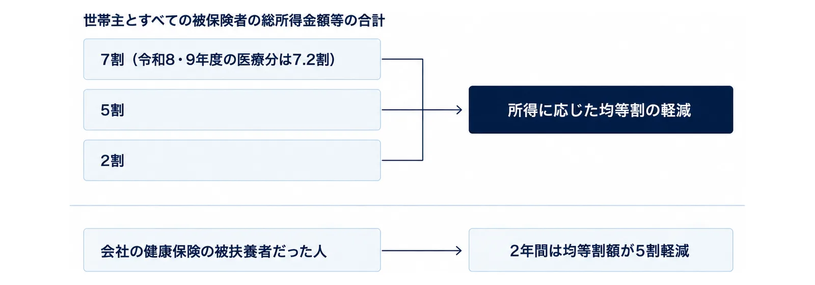 図: 上の段は、左に縦に並んだ同じ大きさの3つの箱（7割（令和8・9年度の医療分は7.2割）、5割、2割）から右の1つの箱「所得に応じた均等割の軽減」へ矢印。3つの箱の上に「世帯主とすべての被保険者の総所得金額等の合計」。下の段は、「会社の健康保険の被扶養者だった人」から「2年間は均等割額が5割軽減」への矢印