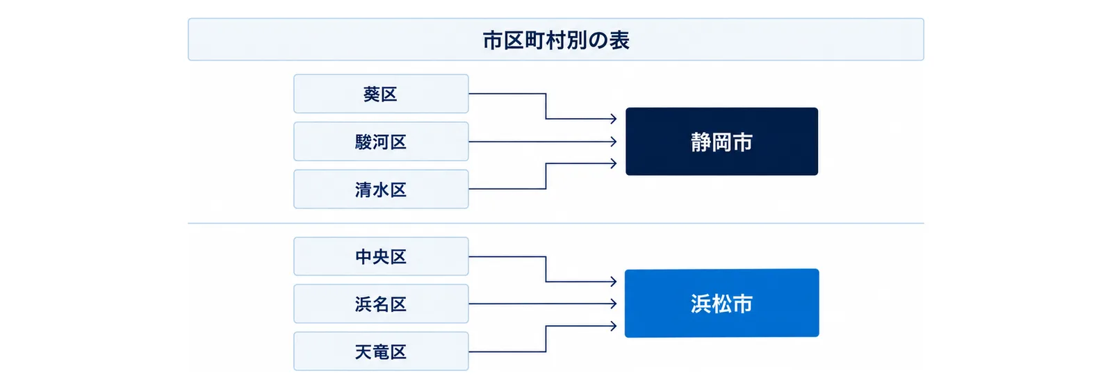 図: 左上に葵区・駿河区・清水区の3つの箱から右の「静岡市」へ矢印、左下に中央区・浜名区・天竜区の3つの箱から右の「浜松市」へ矢印。上に「市区町村別の表」の帯