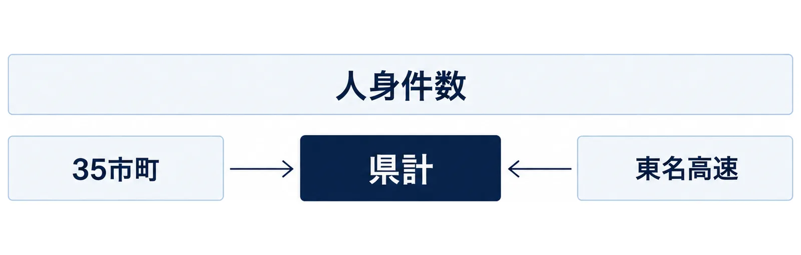 図: 中央の箱「県計」に、左の「35市町」と右の「東名高速」から矢印が集まる図。上に「人身件数」の帯