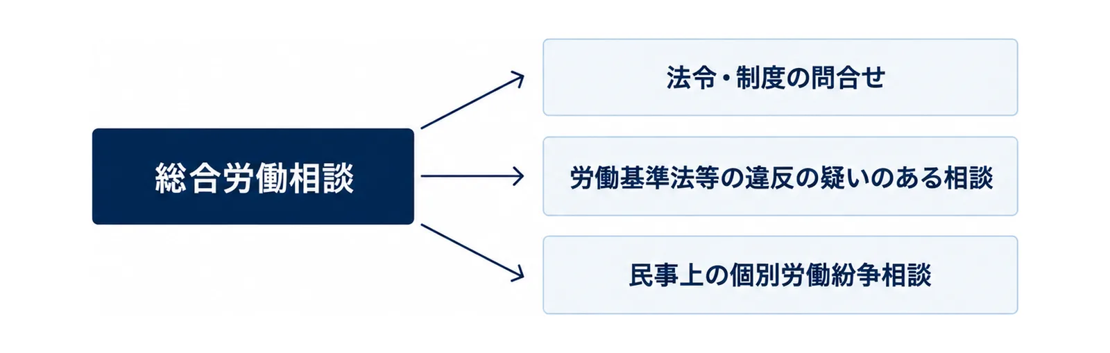 図: 左に1つの箱「総合労働相談」、そこから右へ3本の矢印が出て、上から「法令・制度の問合せ」「労働基準法等の違反の疑いのある相談」「民事上の個別労働紛争相談」の3つの箱へつながる図