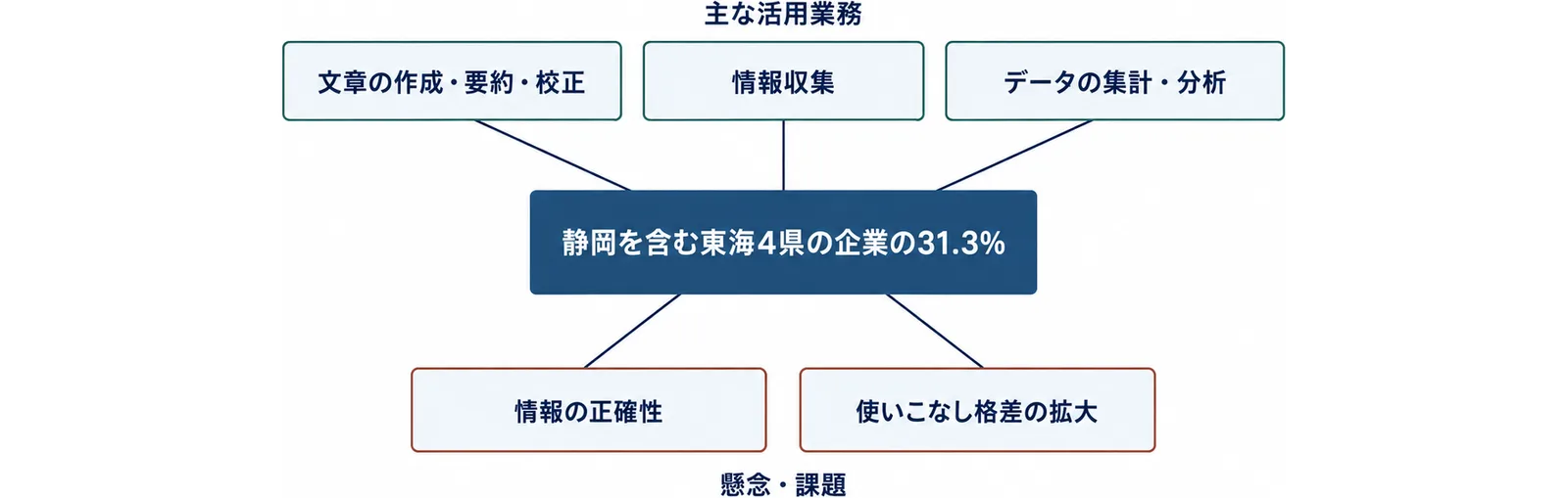 静岡を含む東海4県の企業の31.3%を中心に、主な活用業務の文章の作成・要約・校正、情報収集、データの集計・分析と、懸念・課題の情報の正確性、使いこなし格差の拡大を配置した図