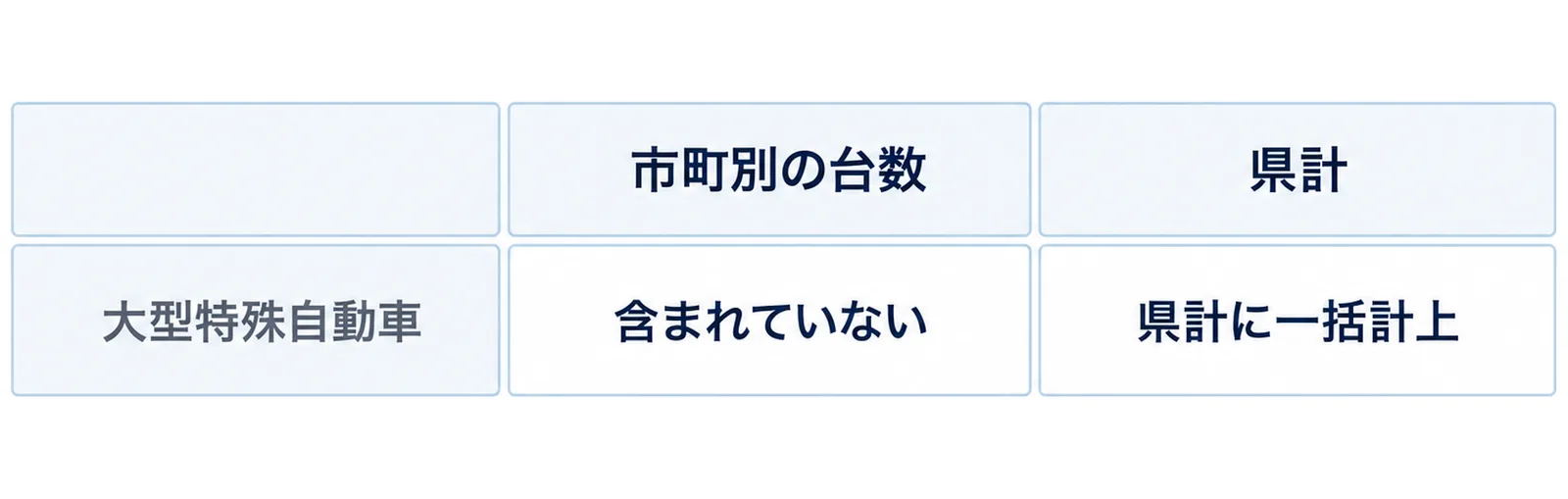 図: 2列の表の形。左の列の見出し「市町別の台数」、右の列の見出し「県計」。行見出し「大型特殊自動車」の行は、左が「含まれていない」、右が「県計に一括計上」