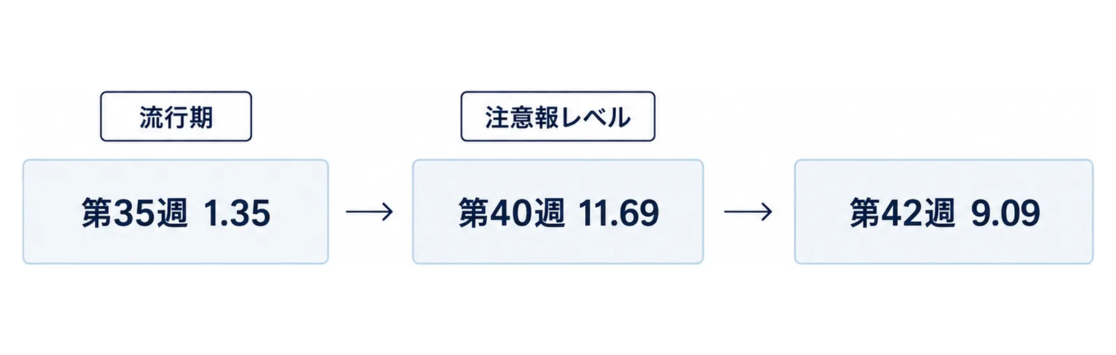図: 左から右へ同じ大きさの3つの箱「第35週 1.35」「第40週 11.69」「第42週 9.09」が矢印でつながり、1つ目の箱の上に「流行期」、2つ目の箱の上に「注意報レベル」の札がある図
