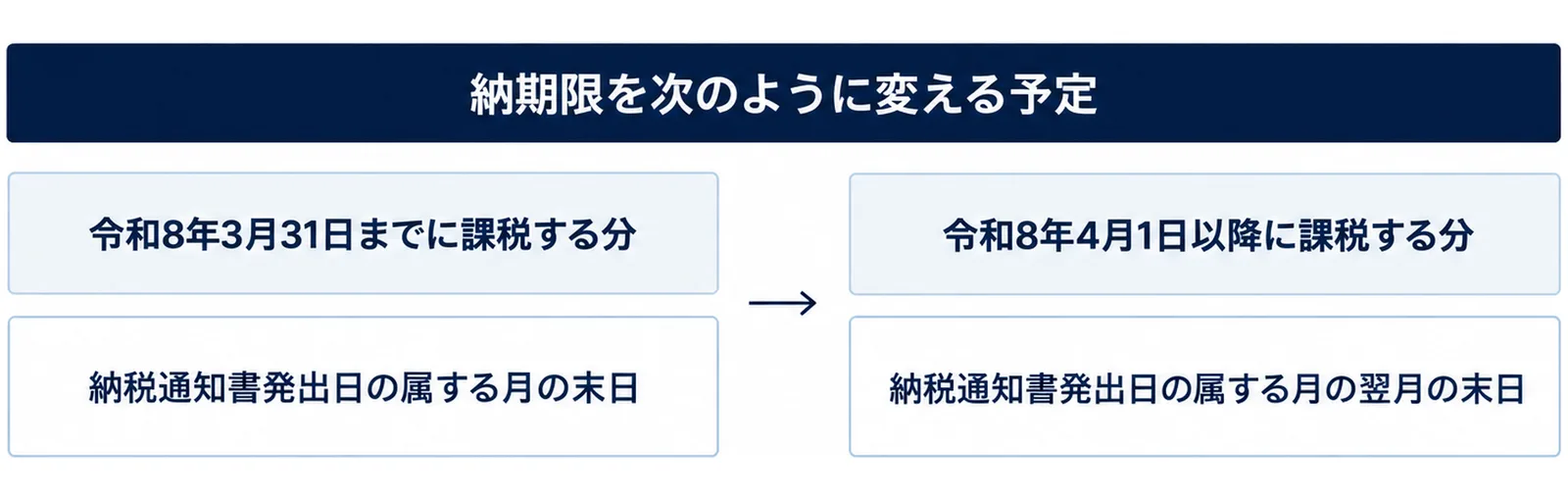 図: 上に「納期限を次のように変える予定」の帯があり、左の見出し「令和8年3月31日までに課税する分」の下に「納税通知書発出日の属する月の末日」、右の見出し「令和8年4月1日以降に課税する分」の下に「納税通知書発出日の属する月の翌月の末日」があり、左から右へ矢印がある図