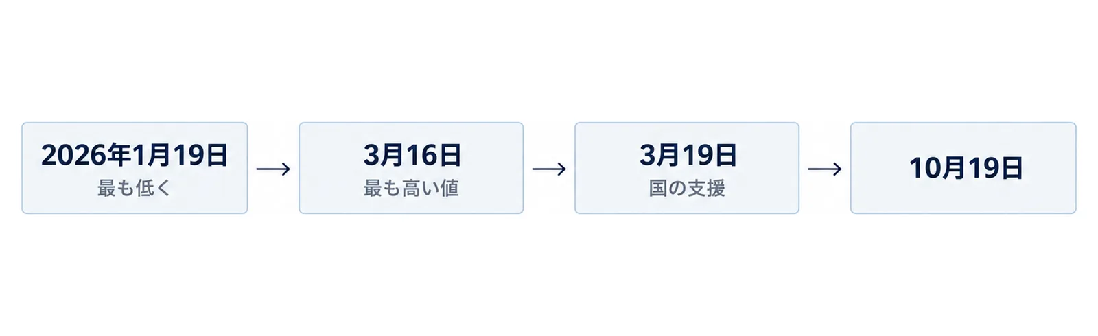 図: 左から右へ等間隔の4つの箱「2026年1月19日(最も低く)」「3月16日(最も高い値)」「3月19日(国の支援)」「10月19日」が矢印でつながる図