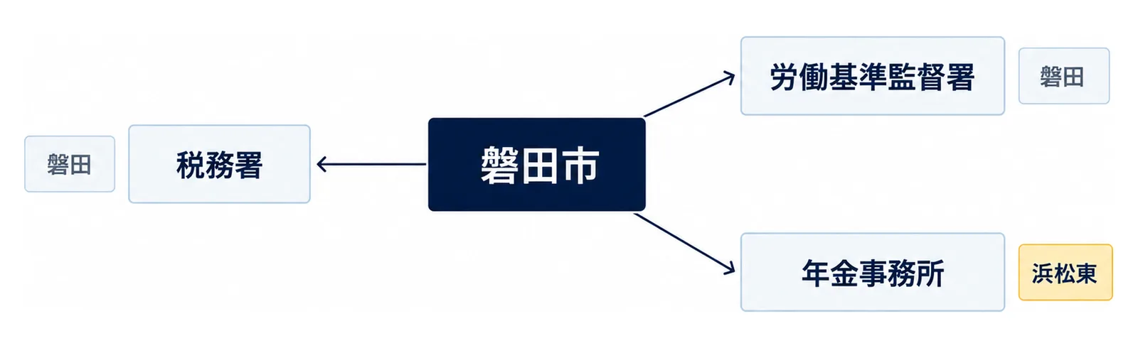 図: 中央の箱「磐田市」から3本の線が出て、「税務署」の先に「磐田」、「労働基準監督署」の先に「磐田」、「年金事務所」の先に「浜松東」