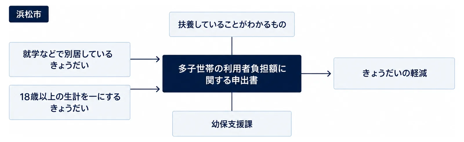 図: 左上に「浜松市」の帯。左に「就学などで別居しているきょうだい」「18歳以上の生計を一にするきょうだい」の2つの箱があり、それぞれ矢印で中央の「多子世帯の利用者負担額に関する申出書」につながる。申出書の上に札「扶養していることがわかるもの」、下に札「幼保支援課」。申出書から右の「きょうだいの軽減」へ矢印