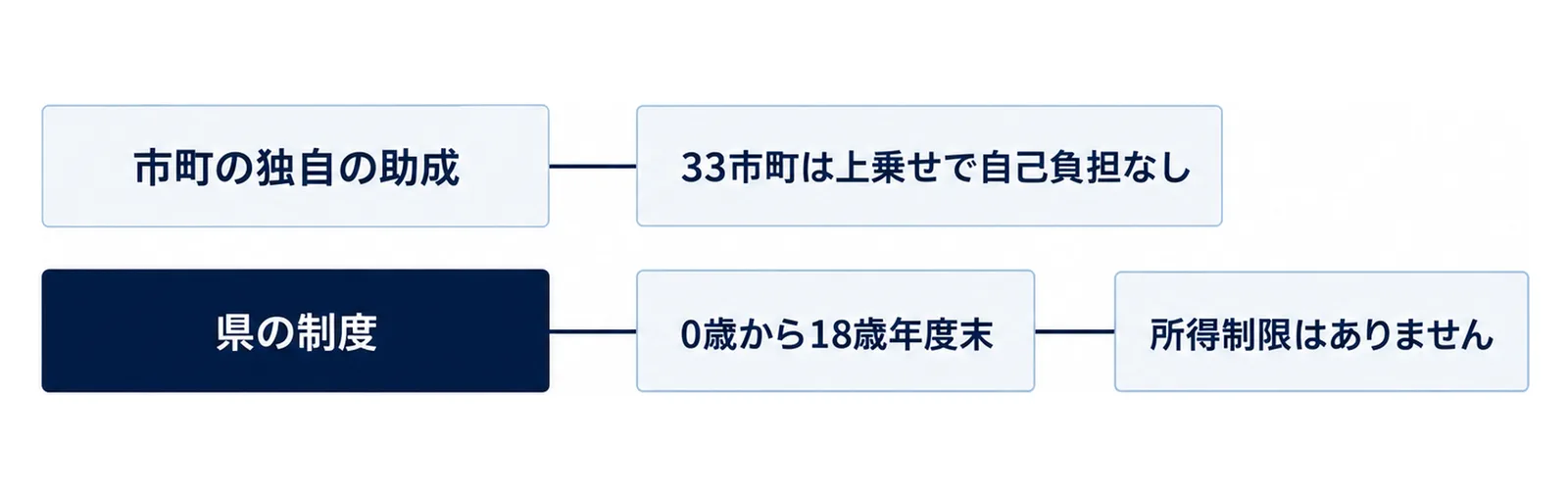 図: 同じ大きさの帯が上下に2本。下の帯「県の制度」の右に札「0歳から18歳年度末」「所得制限はありません」、上の帯「市町の独自の助成」の右に札「33市町は上乗せで自己負担なし」（保険診療の自己負担分）