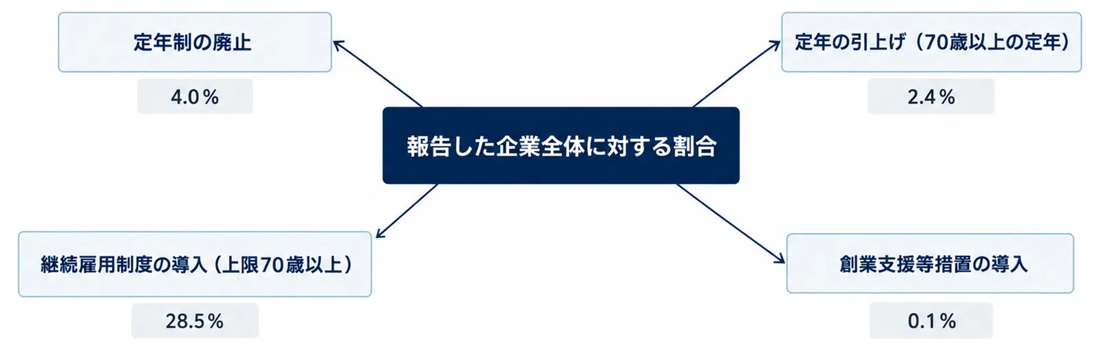 報告した企業全体に対する割合を中心に、定年制の廃止4.0%、定年の引上げ(70歳以上の定年)2.4%、継続雇用制度の導入(上限70歳以上)28.5%、創業支援等措置の導入0.1%を放射状に置いた図