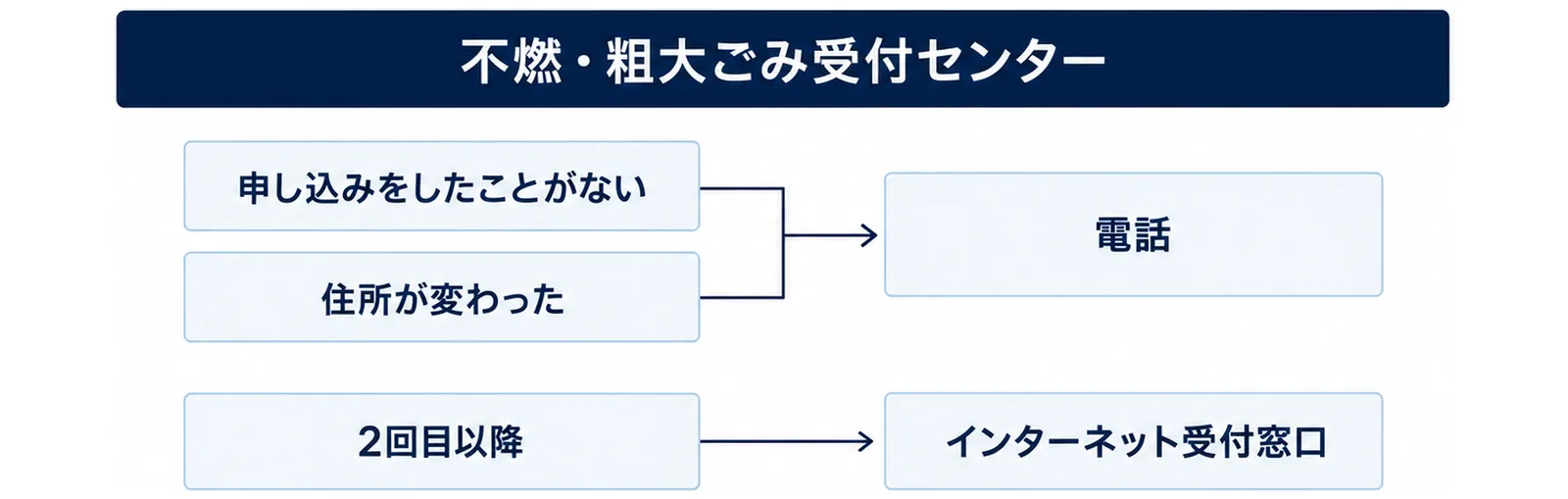図: 左上の箱「申し込みをしたことがない」「住所が変わった」から右の箱「電話」へ矢印、左下の箱「2回目以降」から右の箱「インターネット受付窓口」へ矢印、上に帯「不燃・粗大ごみ受付センター」