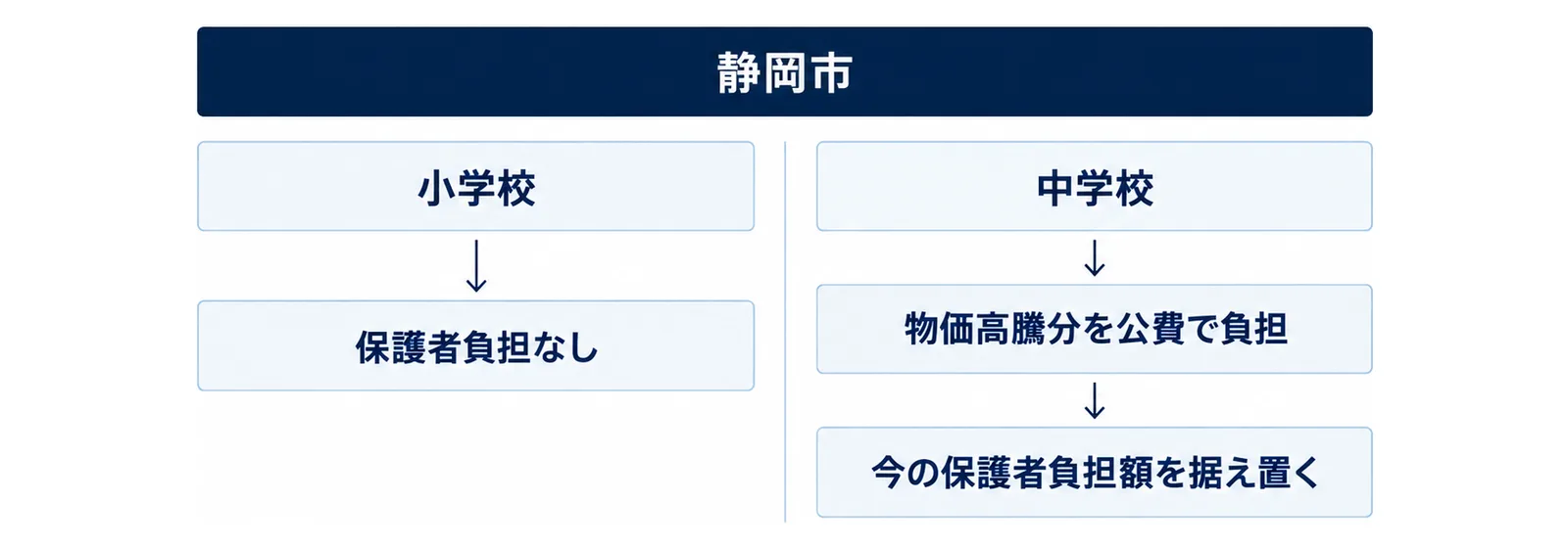 図: 上に帯「静岡市」。左の列は箱「小学校」から下の箱「保護者負担なし」へ矢印、右の列は箱「中学校」から「物価高騰分を公費で負担」、さらに「今の保護者負担額を据え置く」へ矢印。中央に縦の仕切り線