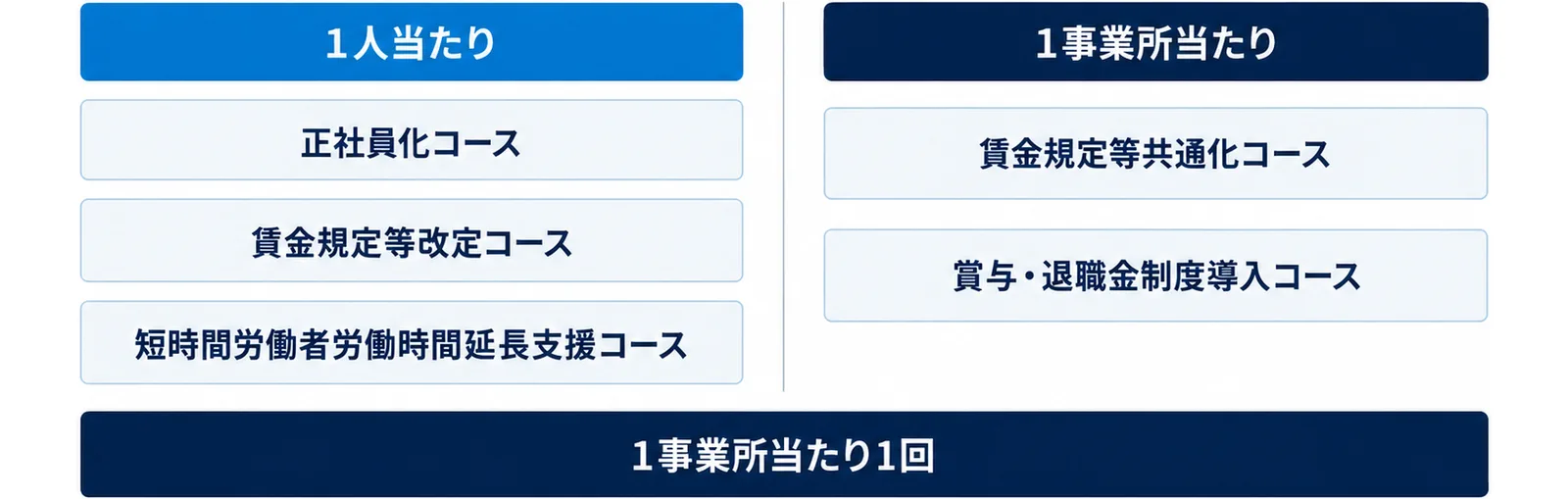 図: 1人当たりで出るのは正社員化コース、賃金規定等改定コース、短時間労働者労働時間延長支援コース。1事業所当たりで出るのは賃金規定等共通化コース、賞与・退職金制度導入コース。加算は1事業所当たり1回
