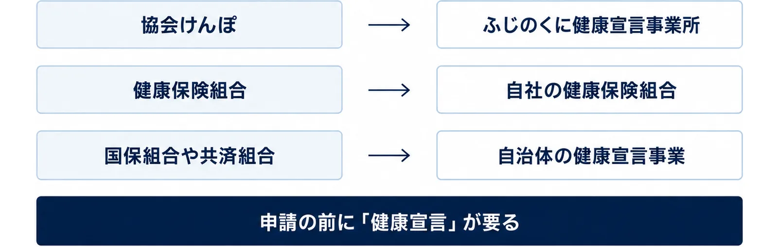 図: 協会けんぽはふじのくに健康宣言事業所、健康保険組合は自社の健康保険組合、国保組合や共済組合は自治体の健康宣言事業。申請の前に「健康宣言」が要る