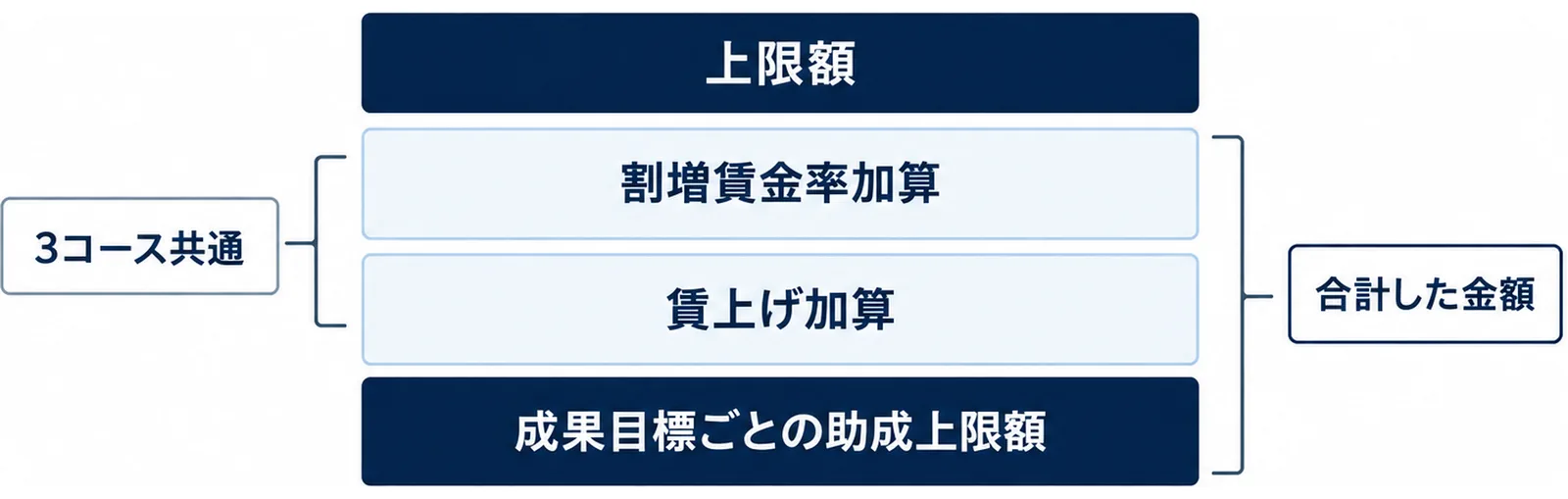 図: 上限額は、成果目標ごとの助成上限額に、賃上げ加算と割増賃金率加算を合計した金額。2つの加算は3コース共通