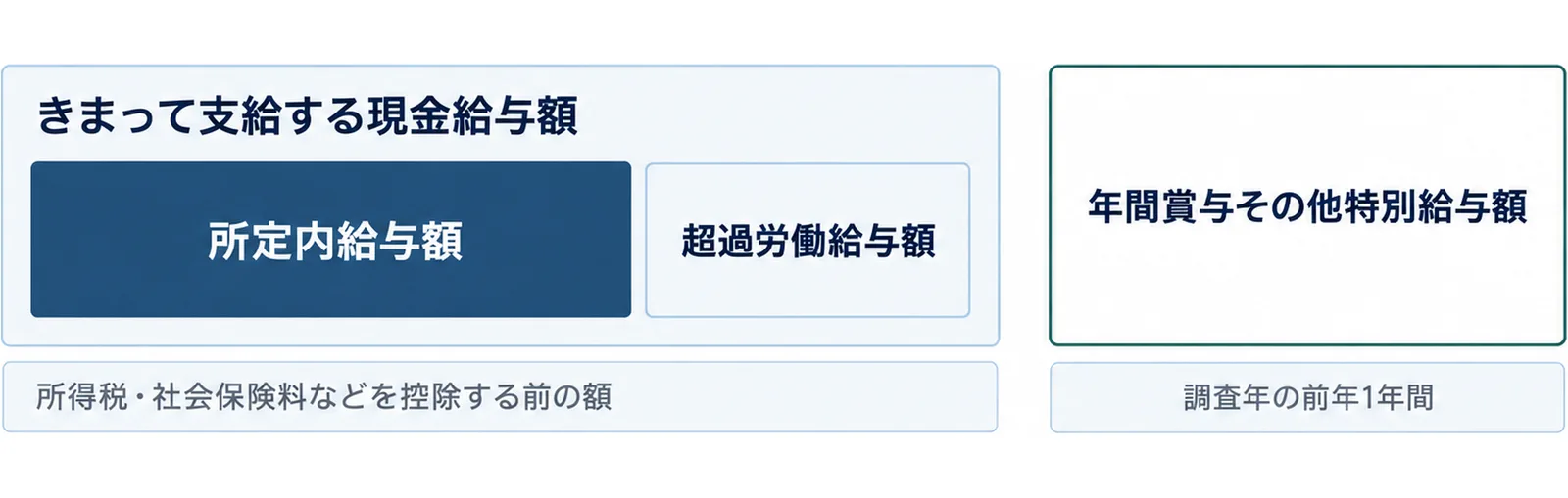 きまって支給する現金給与額が所定内給与額と超過労働給与額に分かれ、年間賞与その他特別給与額は別の期間で数えることを示した図