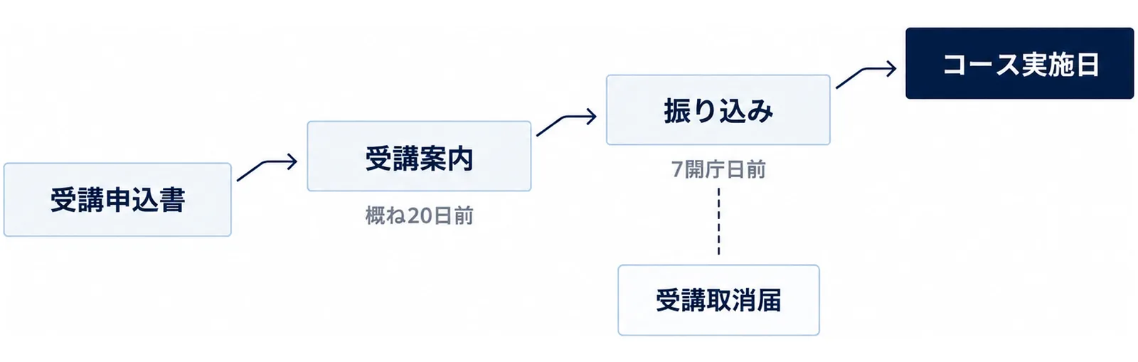 受講申込書を出してから受講案内、振り込み、コース実施日までの流れと、受講案内が届く時期と振り込みとキャンセルの期限を示した図