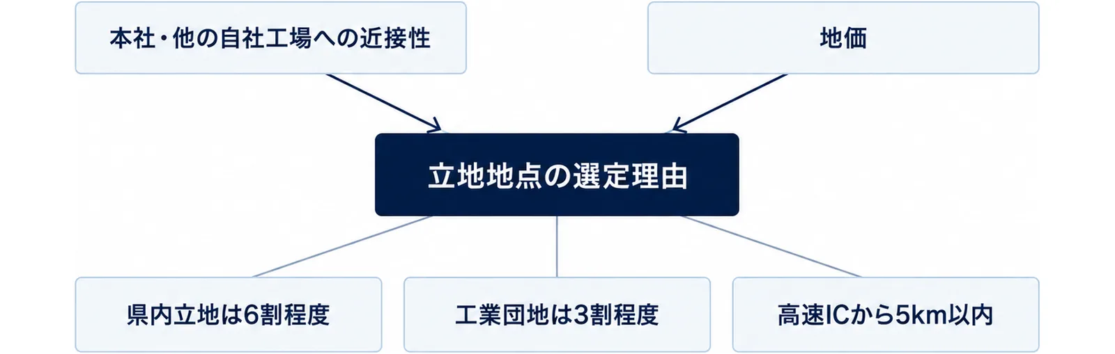 図: 立地地点の選定理由は本社・他の自社工場への近接性と地価。県内立地は6割程度、工業団地は3割程度、高速ICから5km以内が半数以上
