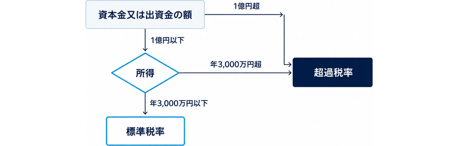 図: 資本金又は出資金の額が1億円超なら超過税率。1億円以下なら所得を見て、年3,000万円超なら超過税率、年3,000万円以下なら標準税率