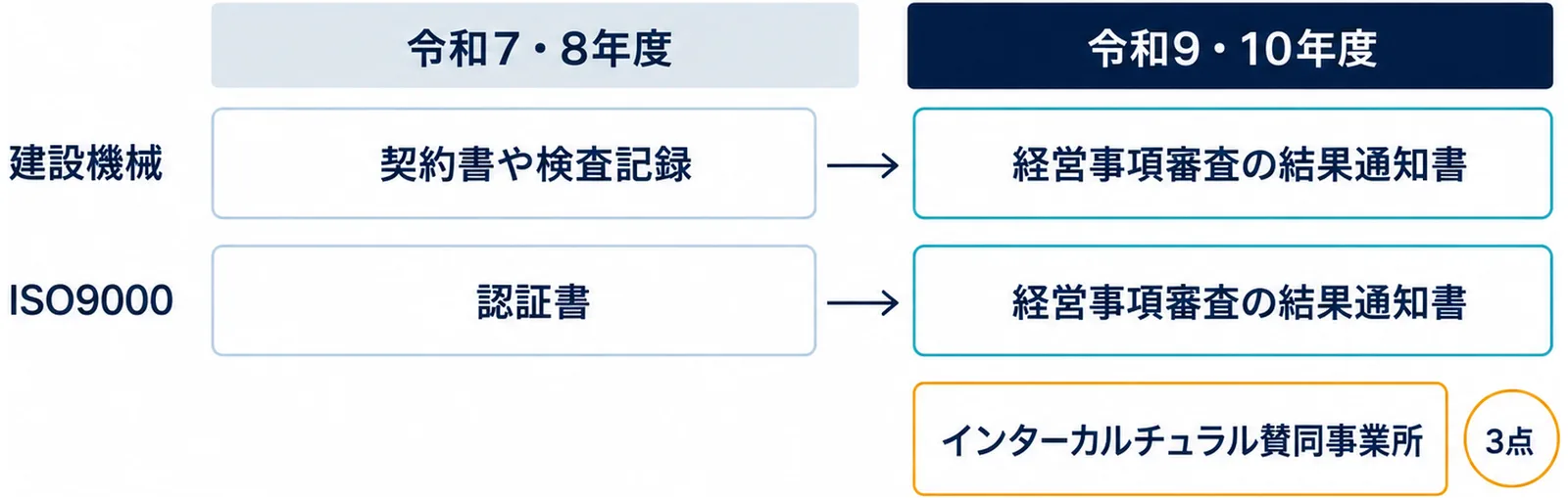 図: 令和7・8年度は建設機械の契約書や検査記録、ISOの認証書を出していたが、令和9・10年度は経営事項審査の結果通知書で確認する。インターカルチュラル賛同事業所には3点が加わる