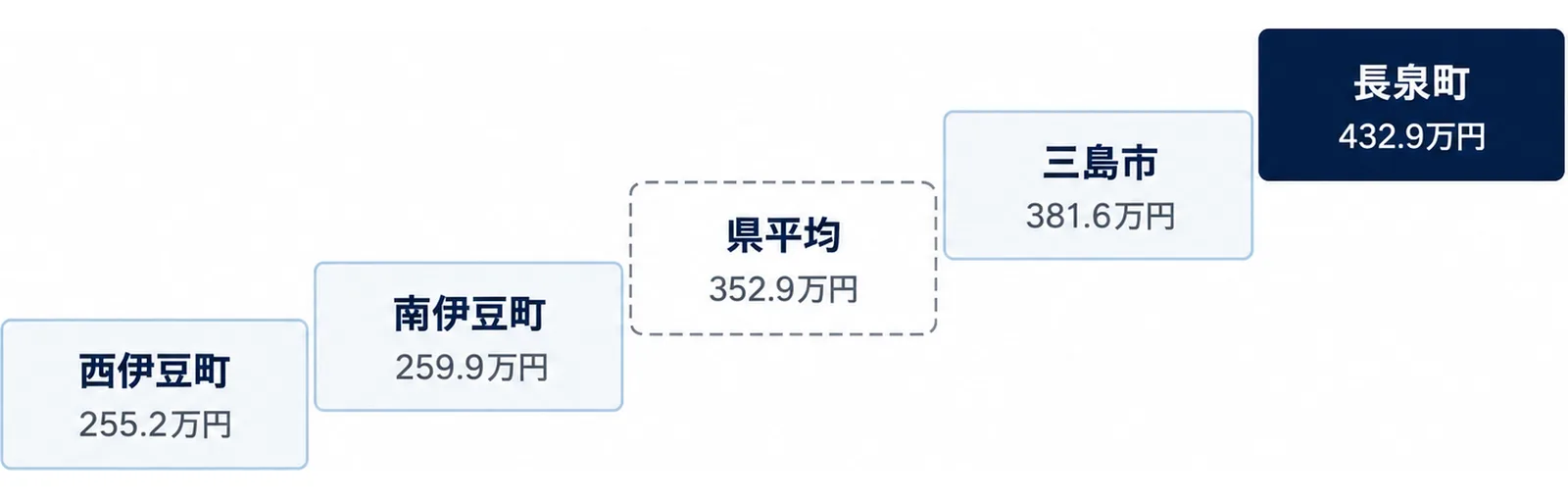 図: 低い順に西伊豆町255.2万円、南伊豆町259.9万円、県平均352.9万円、三島市381.6万円、長泉町432.9万円の段になる