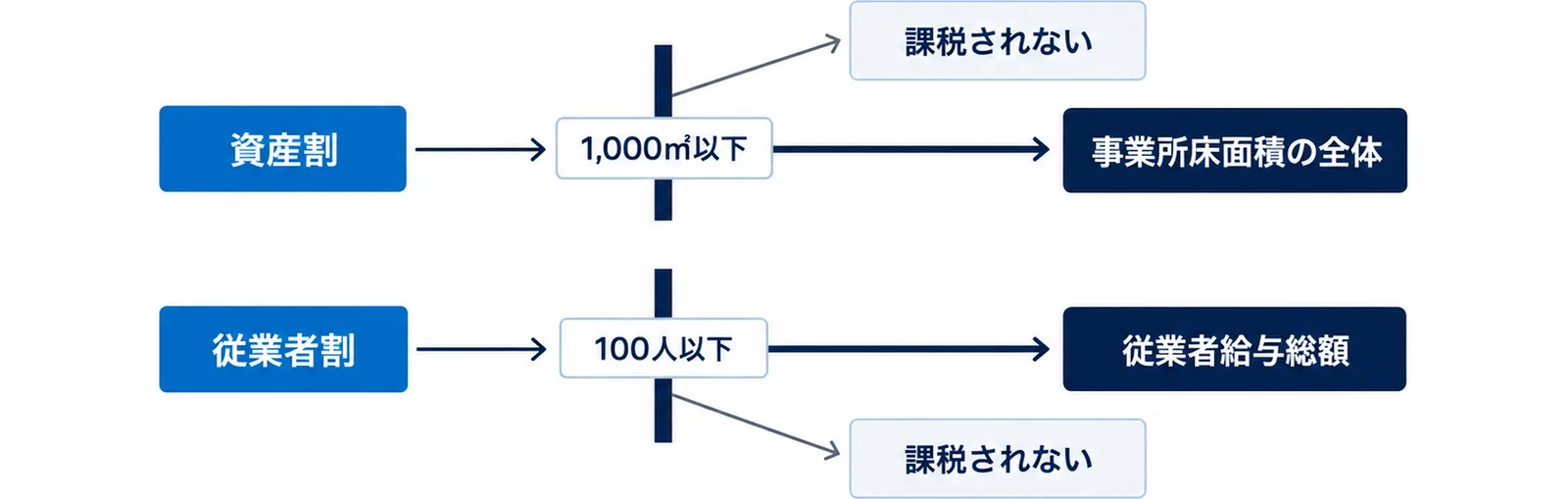 図: 資産割は1,000㎡以下なら課税されず、超えると事業所床面積の全体が課税標準。従業者割は100人以下なら課税されず、超えると従業者給与総額が課税標準