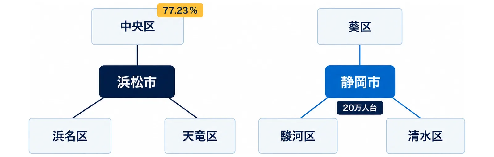 図: 浜松市は中央区・浜名区・天竜区の3区で中央区が77.23％、静岡市は葵区・駿河区・清水区の3区とも20万人台