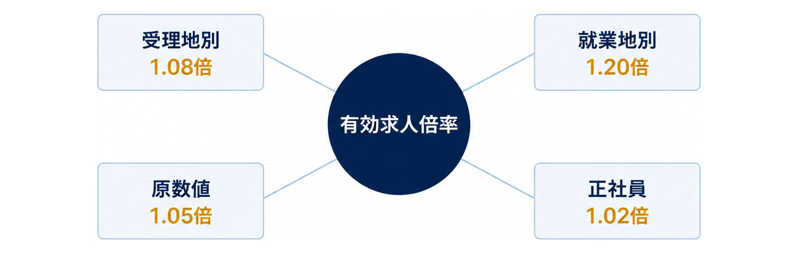 図: 中央の有効求人倍率から、受理地別1.08倍、就業地別1.20倍、原数値1.05倍、正社員1.02倍の4つの札が伸びる