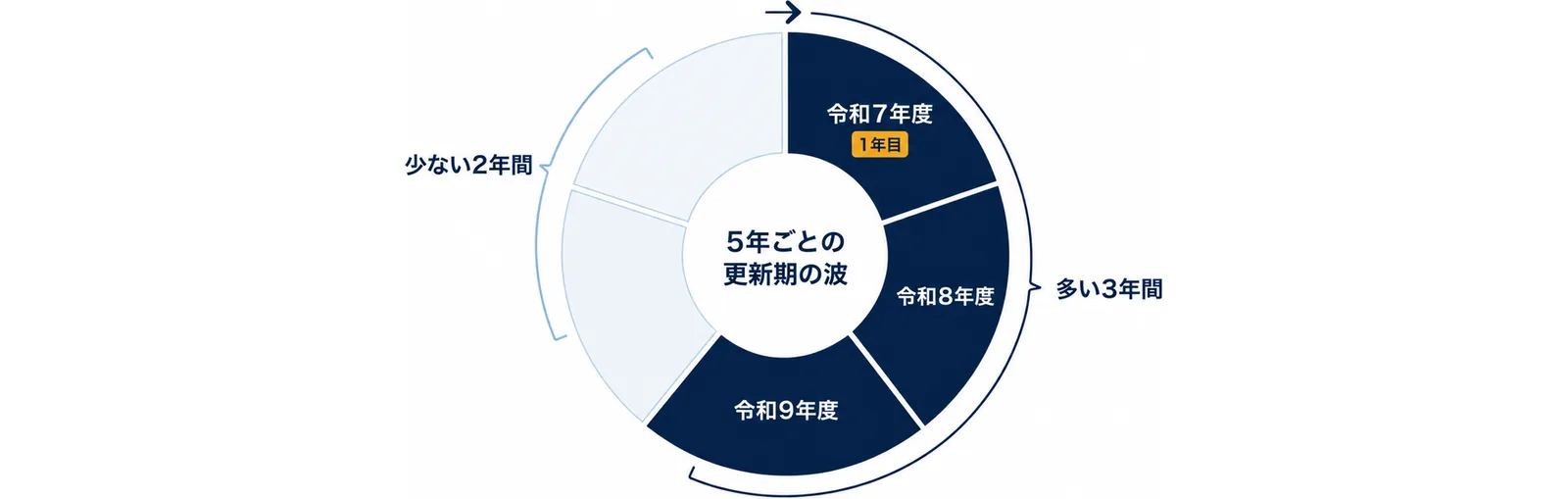 図: 5つに区切った輪のうち3区画が多い3年間、2区画が少ない2年間。多い3年間は令和7年度が1年目で、令和8年度、令和9年度と続く