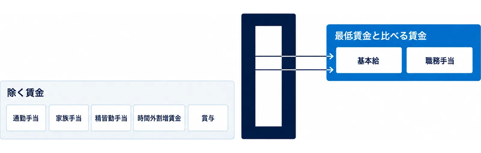 図: 基本給と職務手当は最低賃金と比べる賃金に入り、通勤手当・家族手当・精皆勤手当・時間外割増賃金・賞与は除く賃金に入る