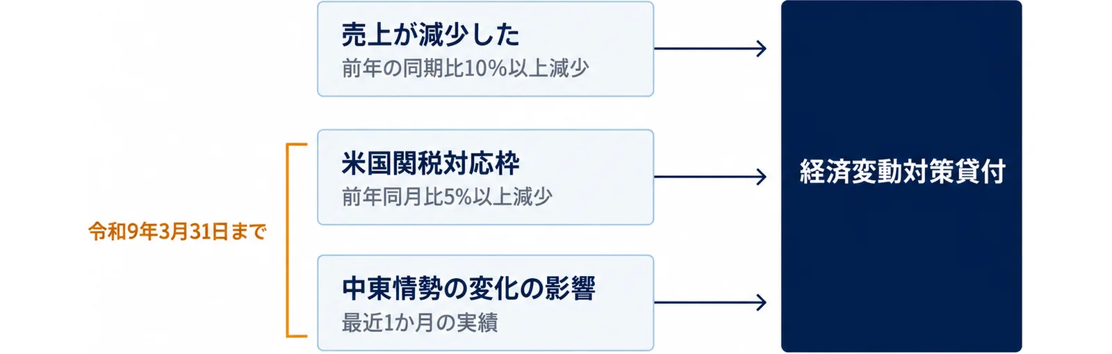 図: 売上が減少した（前年の同期比10％以上減少）、米国関税対応枠（前年同月比5％以上減少）、中東情勢の変化の影響（最近1か月の実績）の3つの入口から経済変動対策貸付へ。下の2つは令和9年3月31日まで