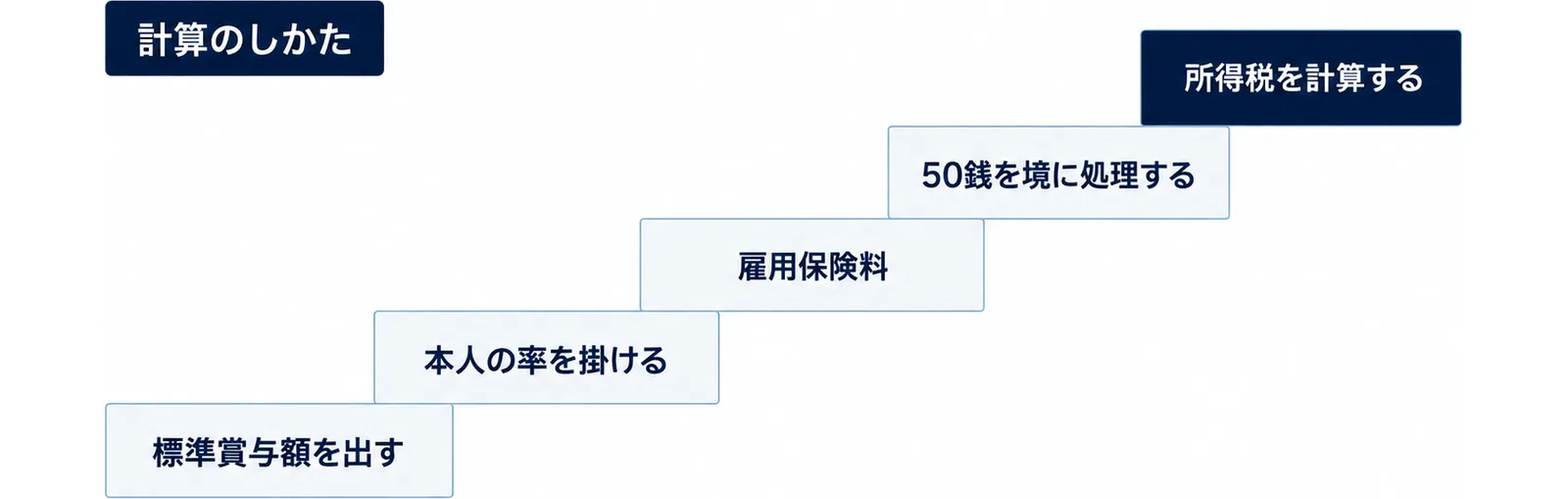 図: 計算のしかた。標準賞与額を出す、本人の率を掛ける、雇用保険料、50銭を境に処理する、所得税を計算するの5段の階段