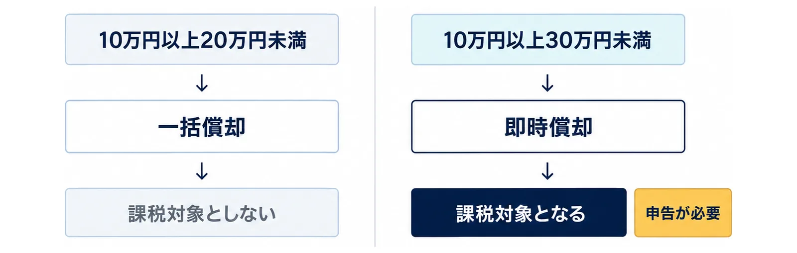 図: 左は10万円以上20万円未満の一括償却で課税対象としない。右は10万円以上30万円未満の即時償却で課税対象となり申告が必要