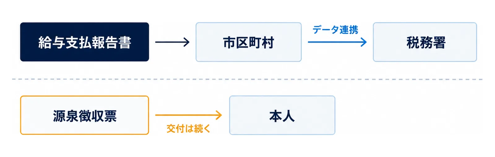図: 給与支払報告書を市区町村に出すと、市区町村から税務署へデータ連携される。源泉徴収票の本人への交付は続く