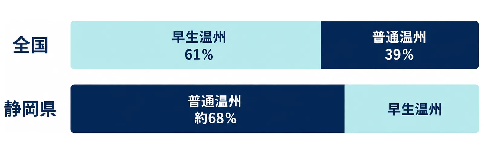 図: 上の帯は全国で早生温州61％・普通温州39％。下の帯は静岡県で普通温州が約68％を占める