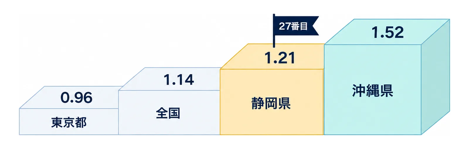 図: 低い順に東京都0.96、全国1.14、静岡県1.21、沖縄県1.52の4段の階段。静岡県の段に27番目の札