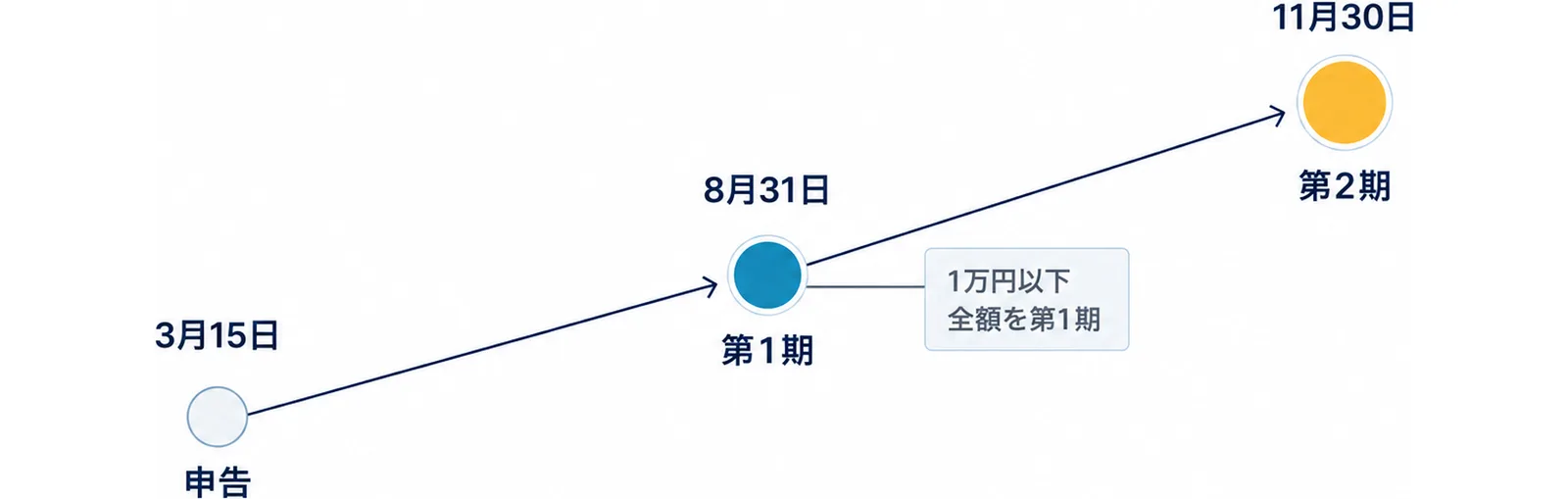 図: 右上がりの道に3月15日の申告、8月31日の第1期、11月30日の第2期の3地点。第1期の横に1万円以下は全額を第1期の札