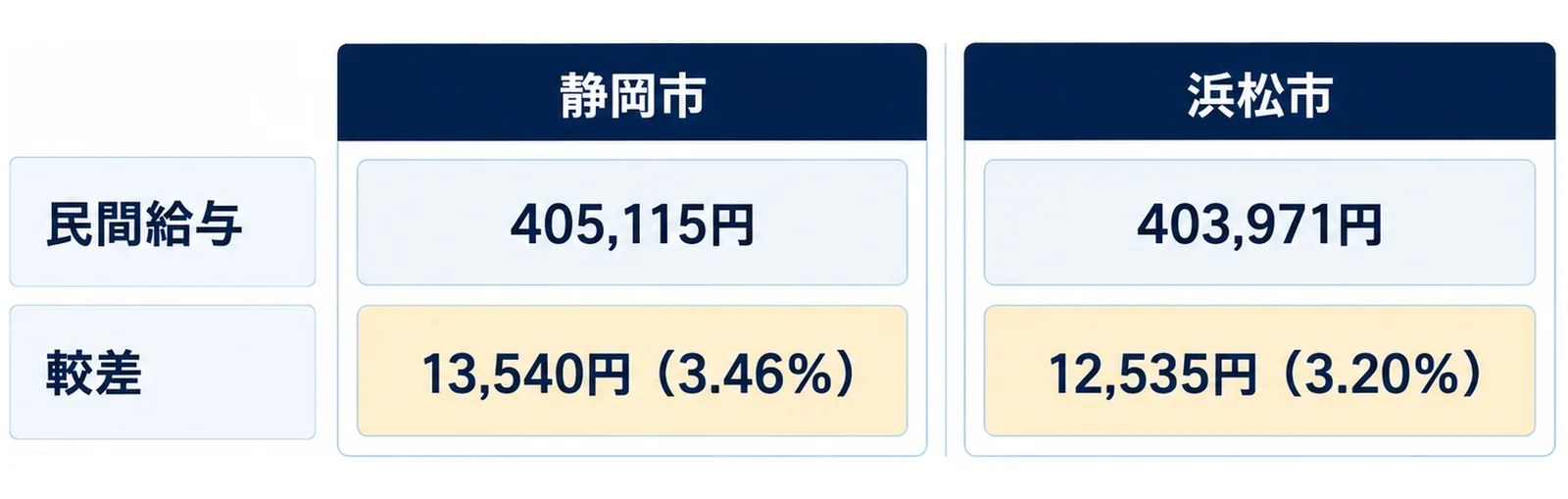 図: 2行×2列の表の形。列は「静岡市」と「浜松市」、行は「民間給与」と「較差」。静岡市は405,115円と13,540円（3.46％）、浜松市は403,971円と12,535円（3.20％）
