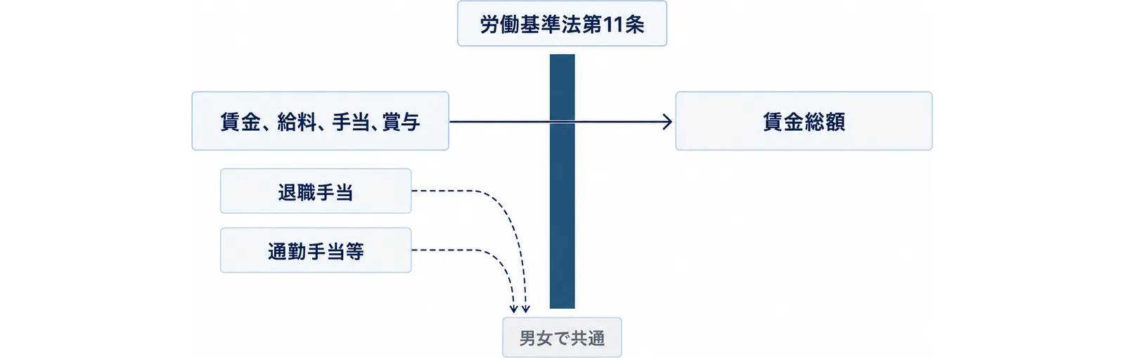 労働基準法第11条の賃金には賃金、給料、手当、賞与が入り、退職手当と通勤手当等は男女で共通の扱いにすれば外してよいことを示した図