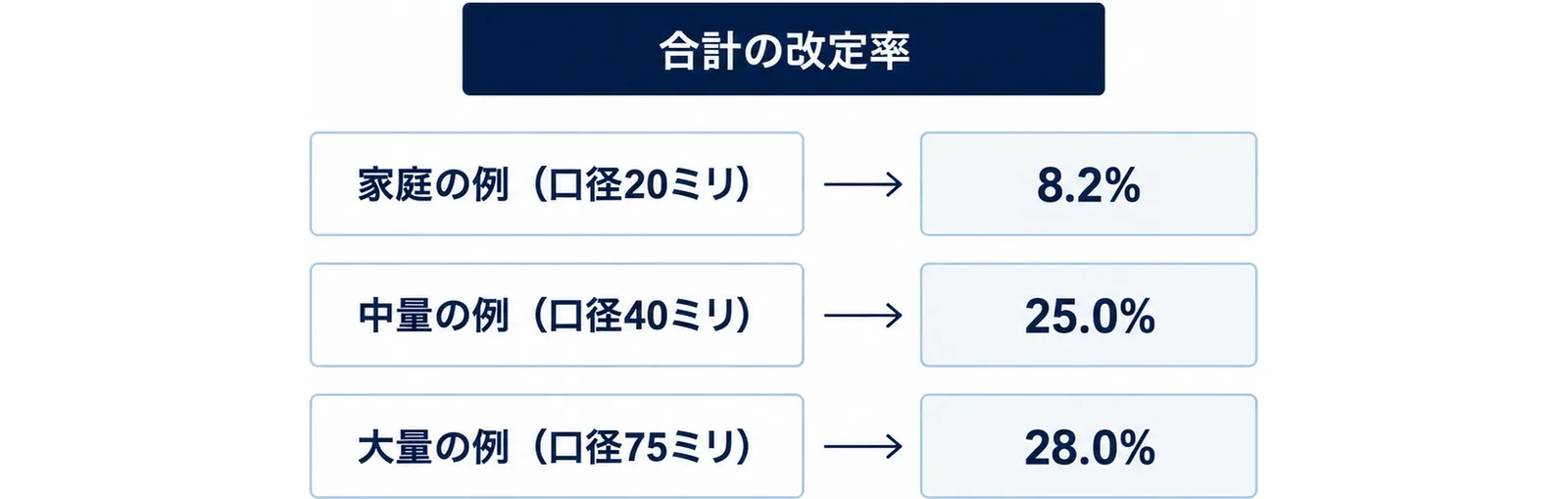 図: 見出し「合計の改定率」の下に同じ大きさの3行。「家庭の例(口径20ミリ)」と「8.2%」、「中量の例(口径40ミリ)」と「25.0%」、「大量の例(口径75ミリ)」と「28.0%」