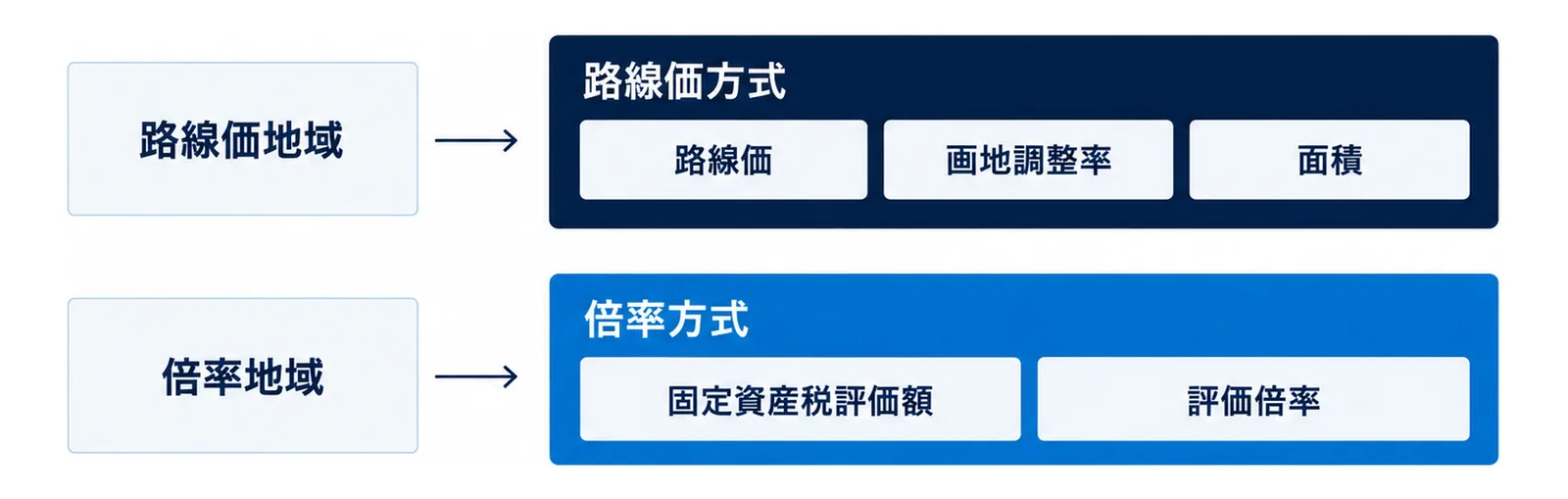 図: 上下2本のレーン。上は「路線価地域」から矢印で「路線価方式」、その中に路線価・画地調整率・面積の3つの箱。下は「倍率地域」から矢印で「倍率方式」、その中に固定資産税評価額・評価倍率の2つの箱