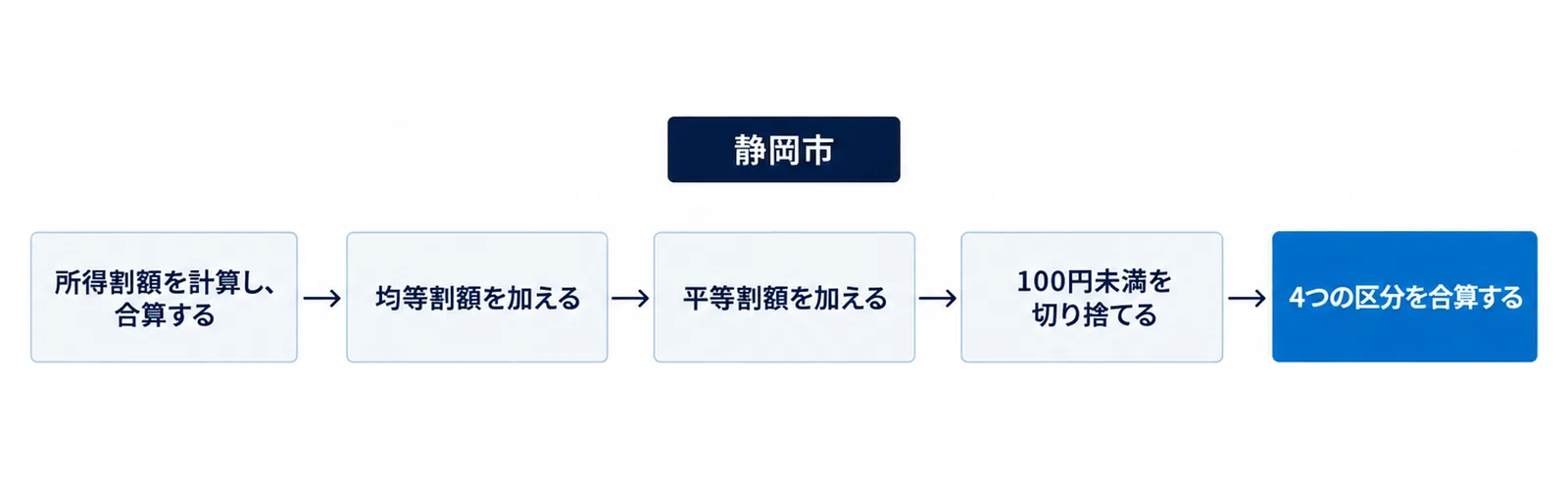 図: 左から右へ5つの箱が矢印でつながる。所得割額を計算し、合算する→均等割額を加える→平等割額を加える→100円未満を切り捨てる→4つの区分を合算する。上に静岡市の札