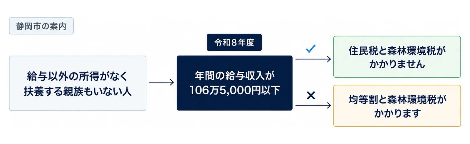 図: 左に「給与以外の所得がなく扶養する親族もいない人」の箱。中央に「年間の給与収入が106万5,000円以下」の関門。関門を通る上の道の先に「住民税と森林環境税がかかりません」、下の道の先に「均等割と森林環境税がかかります」。上に令和8年度の札