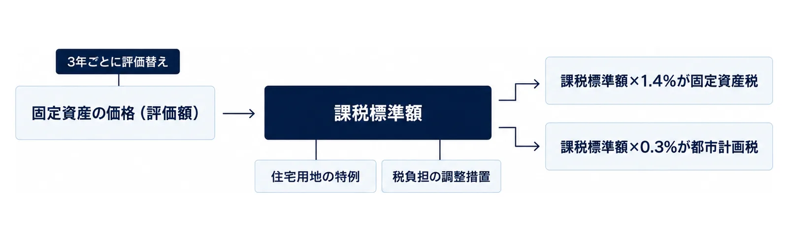 図: 左の「固定資産の価格（評価額）」の箱の上に「3年ごとに評価替え」の札。矢印で中央の「課税標準額」の箱へ。中央の箱の下に「住宅用地の特例」と「税負担の調整措置」の札。中央から右へ2本の矢印で「課税標準額×1.4％が固定資産税」と「課税標準額×0.3％が都市計画税」の箱