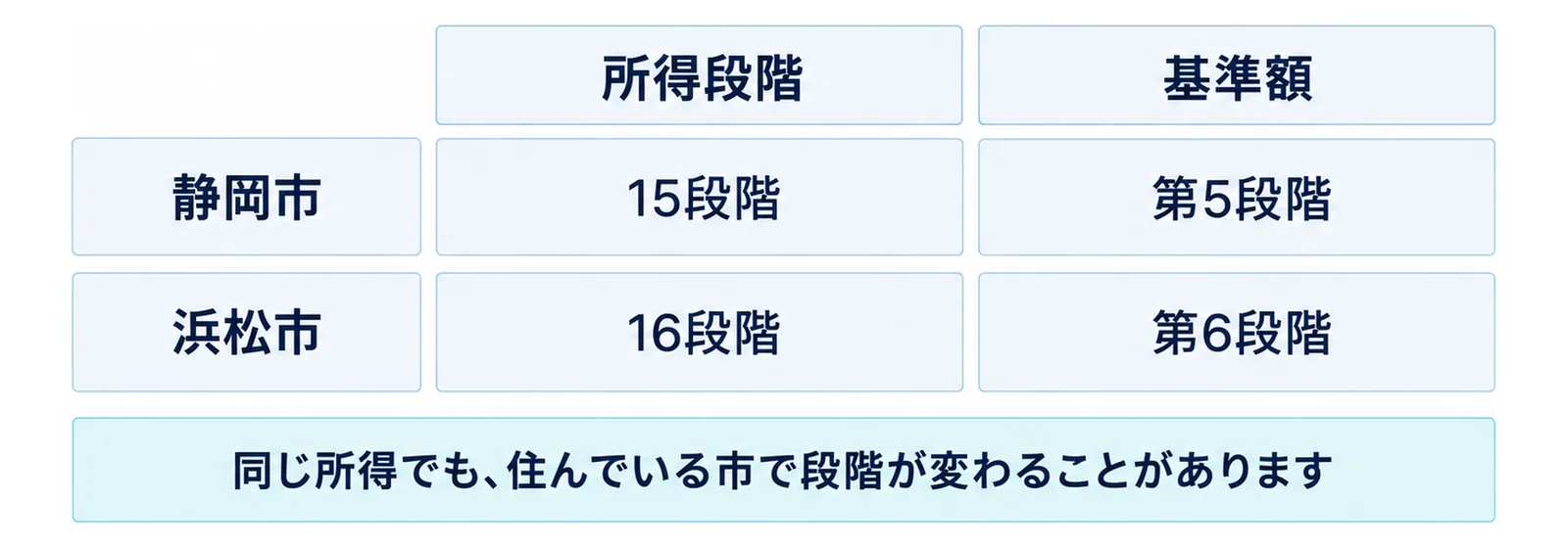 図: 2行2列の表。行見出しは静岡市と浜松市、列見出しは所得段階と基準額。静岡市は15段階・第5段階、浜松市は16段階・第6段階