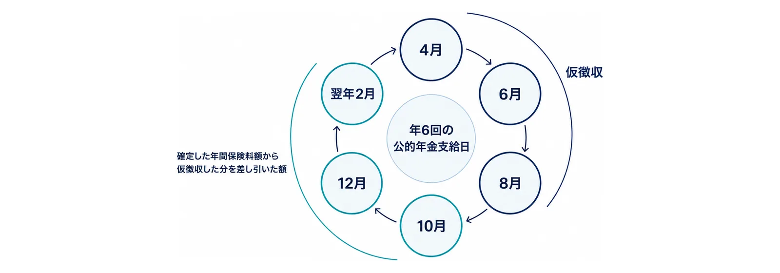 図: 6つの同じ大きさの丸が時計回りの輪に並ぶ（4月、6月、8月、10月、12月、翌年2月）。輪の中心に年6回の公的年金支給日。右半分の4月・6月・8月を仮徴収の弧がまとめ、左半分の10月・12月・翌年2月を確定した年間保険料額から仮徴収した分を差し引いた額の弧がまとめる
