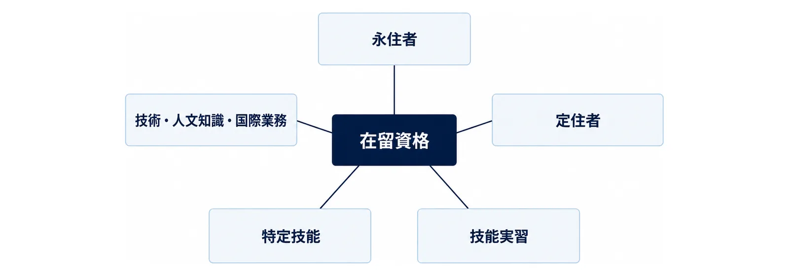 図: 中央の箱「在留資格」から、同じ大きさの5つの箱「永住者」「定住者」「技能実習」「特定技能」「技術・人文知識・国際業務」へ線が伸びる図