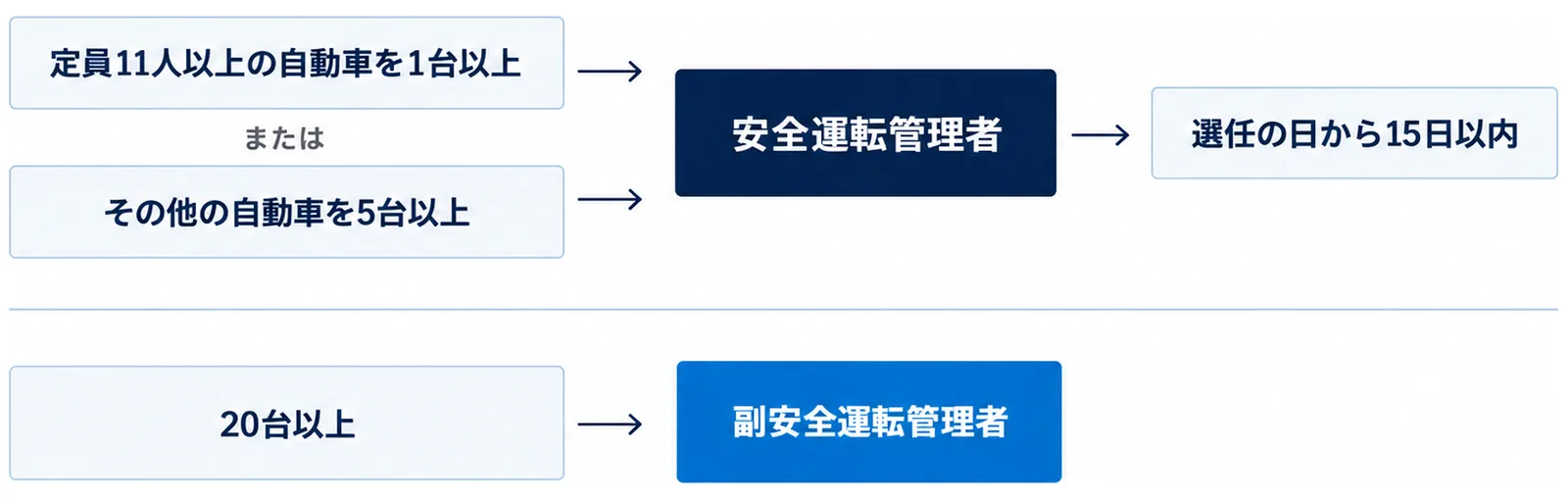 図: 左の2つの箱「定員11人以上の自動車を1台以上」「その他の自動車を5台以上」から右の「安全運転管理者」へ矢印、その右に「選任の日から15日以内」の札。下の段は「20台以上」から「副安全運転管理者」へ矢印