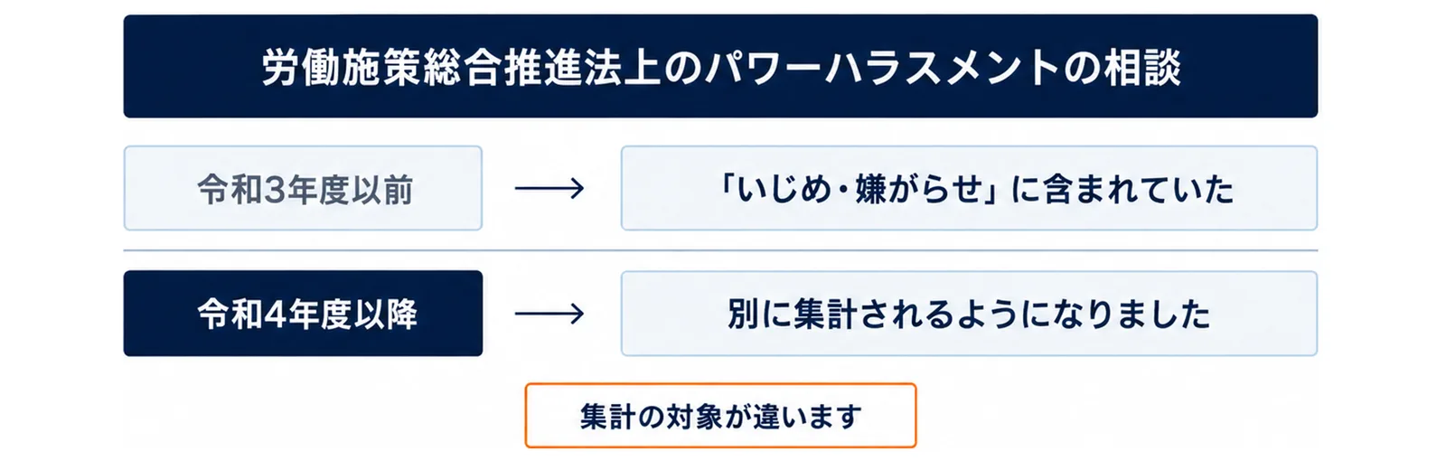 図: 上に帯「労働施策総合推進法上のパワーハラスメントの相談」、その下の2段に「令和3年度以前」から「「いじめ・嫌がらせ」に含まれていた」へ、「令和4年度以降」から「別に集計されるようになりました」へ矢印が進み、下に「集計の対象が違います」の札がある図
